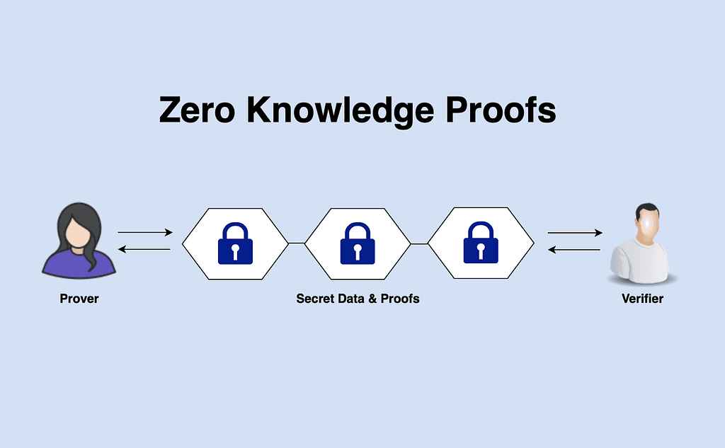 What is ZK Technology? Why is it so hot in the ETH community?